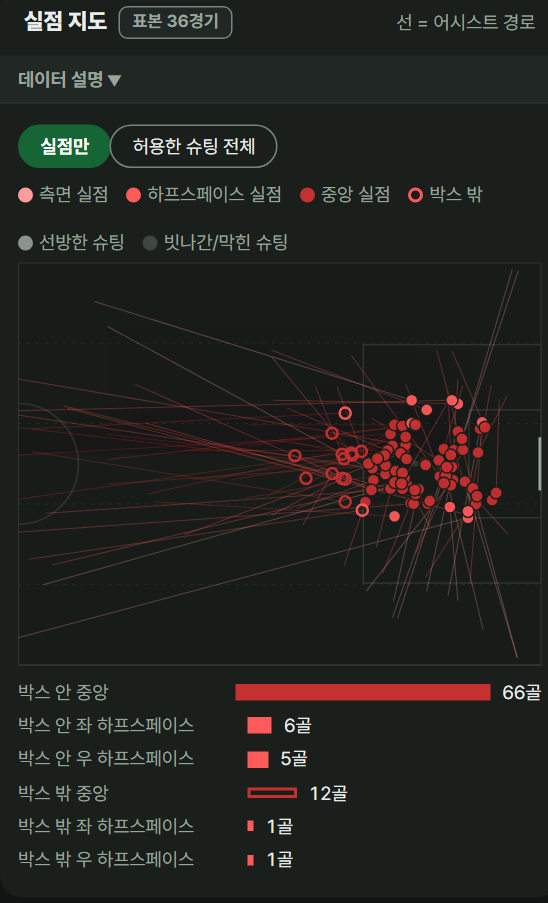 감독모드 실점/득점 지도 화면: 어시스트 경로가 그려진 좌표 지도