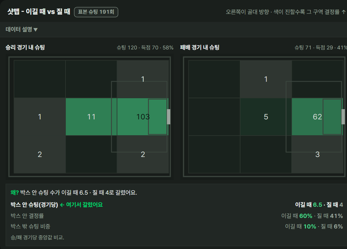 샷맵 리포트 화면: 이길 때와 질 때의 구역 결정률 히트맵