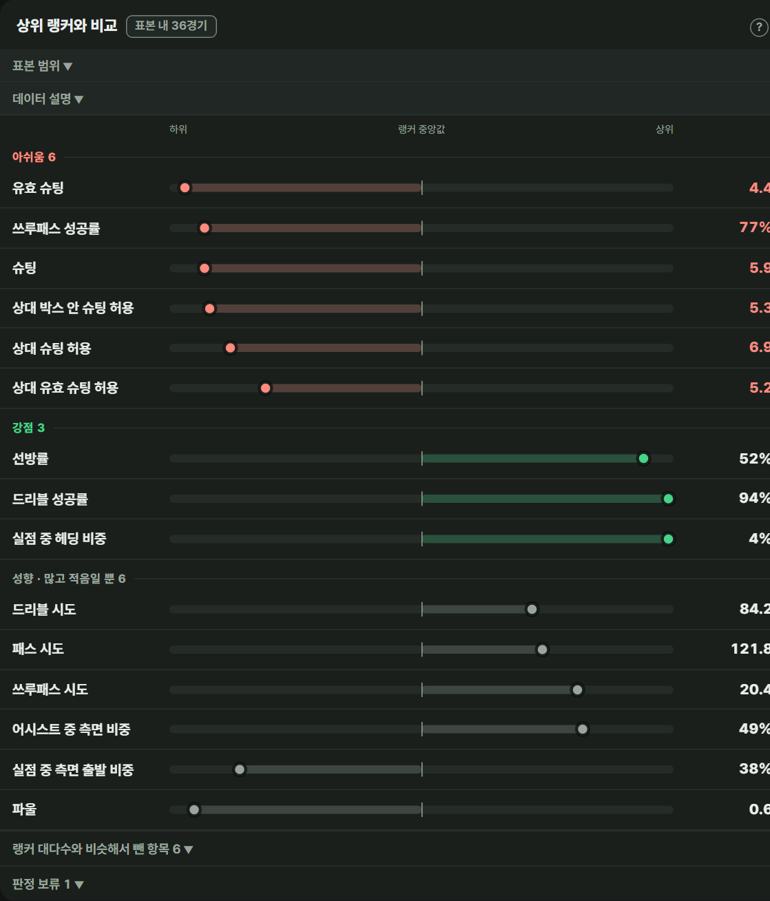 상위 랭커와 비교 리포트 화면: 지표별 백분위 트랙
